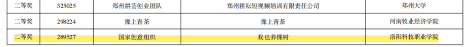 洛阳科技职业学院再获省赛9项奖 洛阳科技职业学院再获省赛9项奖