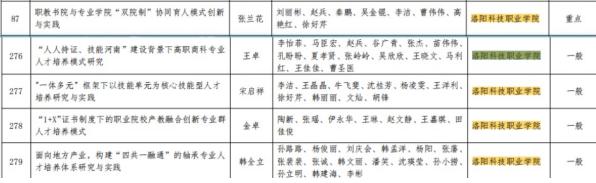 洛阳科技职业学院五个省级项目获批立项 洛阳科技职业学院五个省级项目获批立项