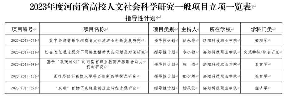 洛阳科技职业学院五项省级课题获得立项 洛阳科技职业学院五项省级课题获得立项