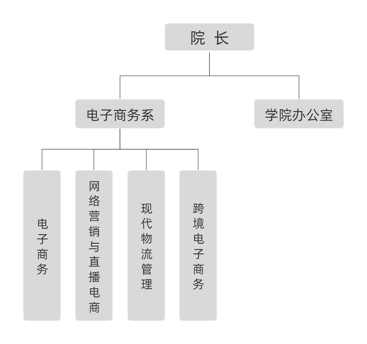 电子商务学院机构设置