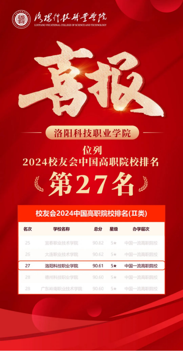 洛阳 科技 职业学院 职业 学院 位列 校友会 校友 2024 20 24 中国 高职 院校 27 被评为 评为 五星级 五星 星级 国一 一流