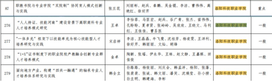 洛阳科技职业学院五个项目获批 2021年度河南省高等教育教学改革研究与实践项目 洛阳科技职业学院五个项目获批 2021年度河南省高等教育教学改革研究与实践项目